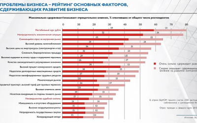 74 % российских предпринимателей рассказали об ухудшении экономической ситуации